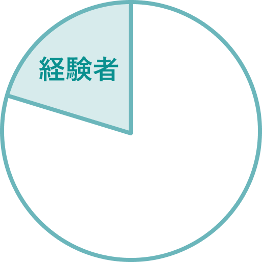 2割が経験者